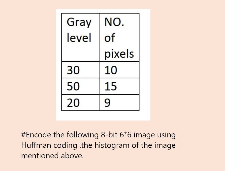 Gray NO.
level of
pixels
30
10
50
15
20
9
#Encode the following 8-bit 6*6 image using
Huffman coding .the histogram of the image
mentioned above.