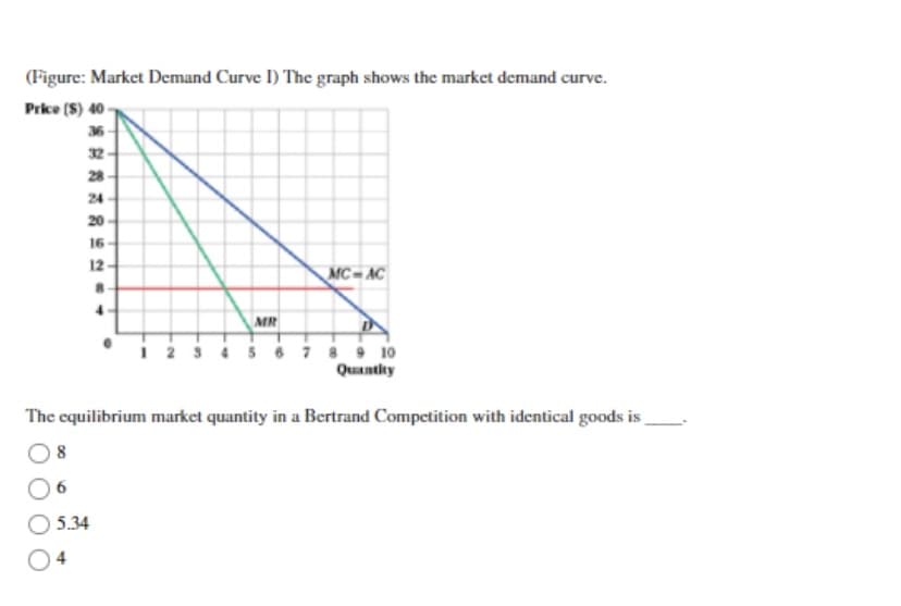 (Figure: Market Demand Curve I) The graph shows the market demand curve.
Price (S) 40 -
36-
32 -
28 -
24
20
16
12
MC-AC
MR
56789 10
Quantity
The equilibrium market quantity in a Bertrand Competition with identical goods is
8
5.34
