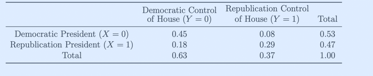 Democratic Control Republication Control
of House (Y = 0)
of House (Y = 1)
Total
Democratic President (X = 0)
Republication President (X = 1)
0.45
0.08
0.53
0.18
0.29
0.47
Total
0.63
0.37
1.00
