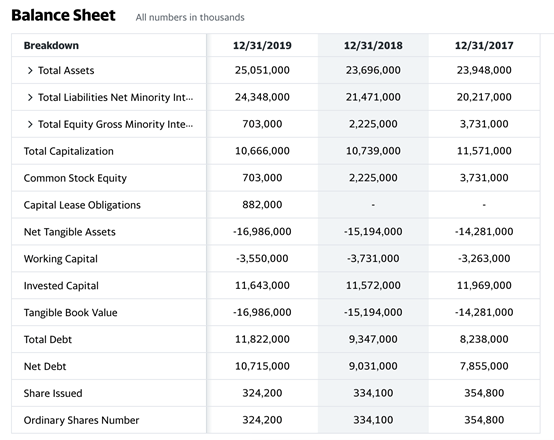Balance Sheet
All numbers in thousands
Breakdown
12/31/2019
12/31/2018
12/31/2017
> Total Assets
25,051,000
23,696,000
23,948,000
> Total Liabilities Net Minority Int.
24,348,000
21,471,000
20,217,000
> Total Equity Gross Minority Inte.
703,000
2,225,000
3,731,000
Total Capitalization
10,666,000
10,739,000
11,571,000
Common Stock Equity
703,000
2,225,000
3,731,000
Capital Lease Obligations
882,000
Net Tangible Assets
-16,986,000
-15,194,000
-14,281,000
Working Capital
-3,550,000
-3,731,000
-3,263,000
Invested Capital
11,643,000
11,572,000
11,969,000
Tangible Book Value
-16,986,000
-15,194,000
-14,281,000
Total Debt
11,822,000
9,347,000
8,238,000
Net Debt
10,715,000
9,031,000
7,855,000
Share Issued
324,200
334,100
354,800
Ordinary Shares Number
324,200
334,100
354,800
