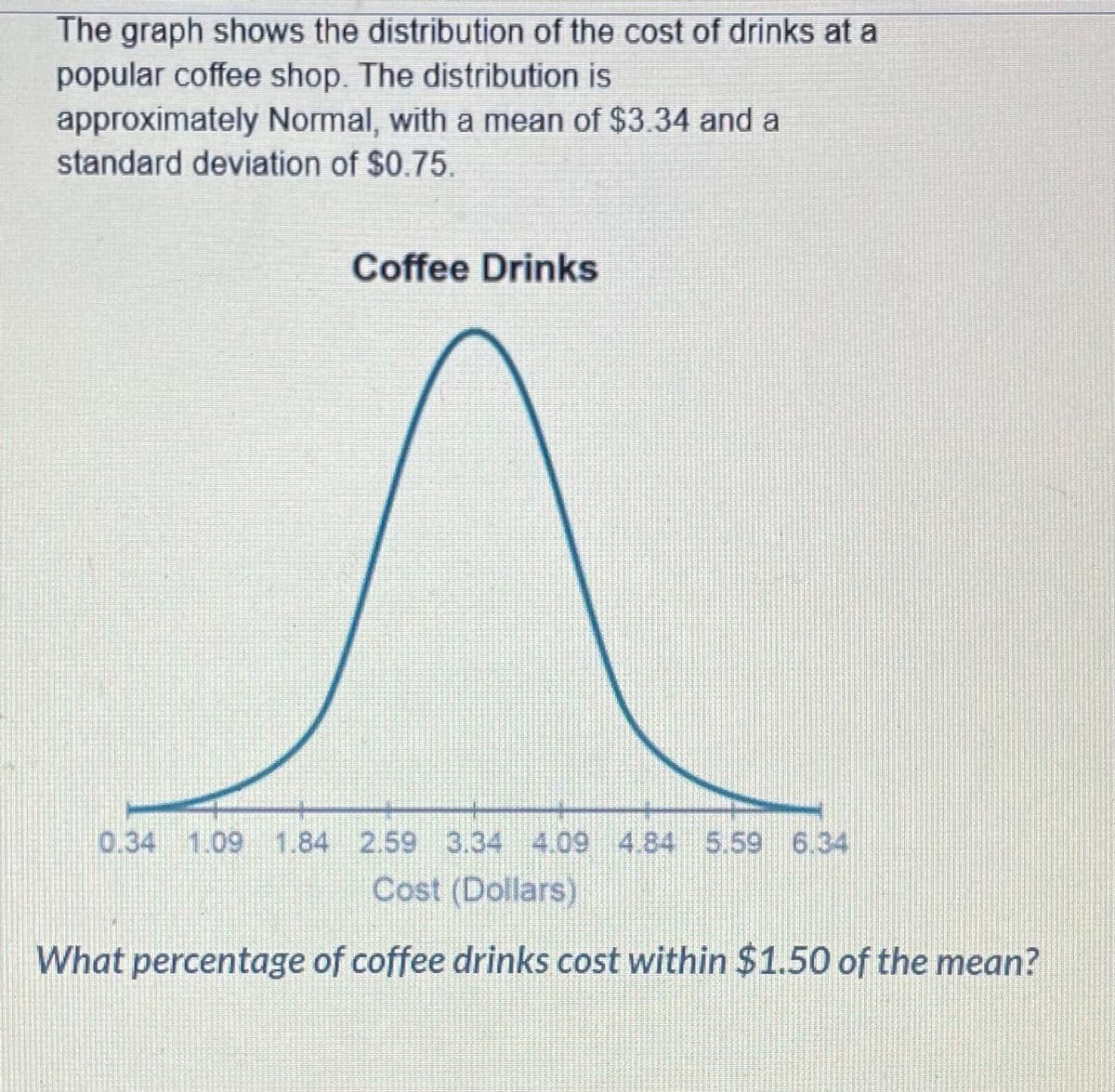 The graph shows the distribution of the cost of drinks at a
popular coffee shop. The distribution is
approximately Normal, with a mean of $3.34 and a
standard deviation of $0.75.
Coffee Drinks
0.34 1.09 1.84 2.59 3.34 409 484 5.59 6.34
Cost (Dollars)
What percentage of coffee drinks cost within $1.50 of the mean?

