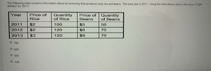 The following table contains information about arn economy that produces only rice and beans. The base year is 2011. Using the table above, what is the value of GDP
deflator for 2011?
Yoar
Price of
Rice
Quantity
of Rice
Price of
Beans
Quantity
of Beans
2011
$2
100
$5
50
2012
$2
120
$6
70
2013
$3
120
$8
70
590
O 660
O 450
O 100

