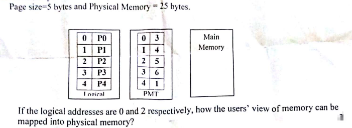 Page size=5 bytes and Physical Memory = 25 bytes.
圖圍日
0 PO
1 P1
2 P2
3 P3
4 P4
I noical
03
14
25
3 6
41
Main
Memory
PMT
If the logical addresses are 0 and 2 respectively, how the users' view of memory can be
mapped into physical memory?
