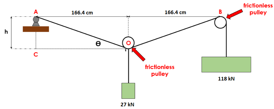 frictionless
A
166.4 cm
166.4 cm
В
pulley
h
frictionless
pulley
118 kN
27 kN
