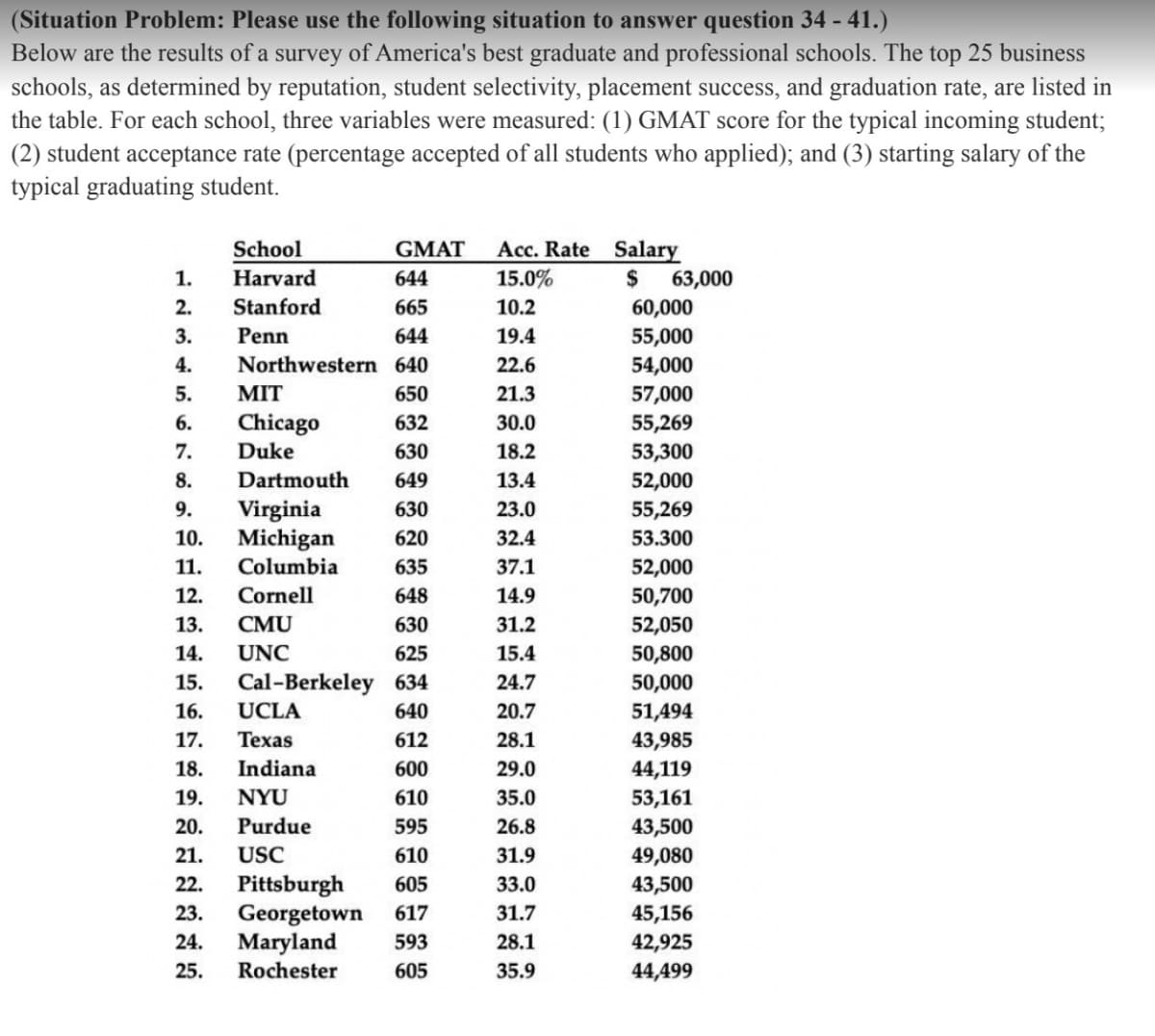 (Situation Problem: Please use the following situation to answer question 34 - 41.)
Below are the results of a survey of America's best graduate and professional schools. The top 25 business
schools, as determined by reputation, student selectivity, placement success, and graduation rate, are listed in
the table. For each school, three variables were measured: (1) GMAT score for the typical incoming student;
(2) student acceptance rate (percentage accepted of all students who applied); and (3) starting salary of the
typical graduating student.
School
GMAT
Salary
Acc. Rate
15.0%
1.
Harvard
644
$ 63,000
2.
Stanford
665
10.2
60,000
3.
Penn
644
19.4
55,000
4. Northwestern
640
22.6
54,000
5.
MIT
650
21.3
57,000
6.
Chicago
632
30.0
55,269
7.
Duke
630
18.2
53,300
8.
Dartmouth
649
13.4
52,000
9.
Virginia
630
23.0
55,269
10. Michigan 620
32.4
53.300
11. Columbia
635
37.1
52,000
12. Cornell
648
14.9
50,700
13. CMU
630
31.2
52,050
14. UNC
625
15.4
50,800
15. Cal-Berkeley 634
24.7
50,000
16. UCLA
640
20.7
51,494
17. Texas
612
28.1
43,985
Indiana
600
29.0
44,119
18.
19. NYU
610
35.0
53,161
20.
Purdue
595
26.8
43,500
21.
USC
610
31.9
49,080
22.
Pittsburgh 605
33.0
43,500
23.
Georgetown 617
31.7
45,156
24.
Maryland
593
28.1
42,925
25. Rochester
605
35.9
44,499