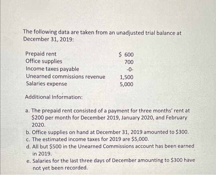 The following data are taken from an unadjusted trial balance at
December 31, 2019:
$ 600
Prepaid rent
Office supplies
700
Income taxes payable
-0-
1,500
Unearned commissions revenue
Salaries expense
5,000
Additional Information:
a. The prepaid rent consisted of a payment for three months' rent at
$200 per month for December 2019, January 2020, and February
2020.
b. Office supplies on hand at December 31, 2019 amounted to $300.
c. The estimated income taxes for 2019 are $5,000.
d. All but $500 in the Unearned Commissions account has been earned
in 2019.
e. Salaries for the last three days of December amounting to $300 have
not yet been recorded.