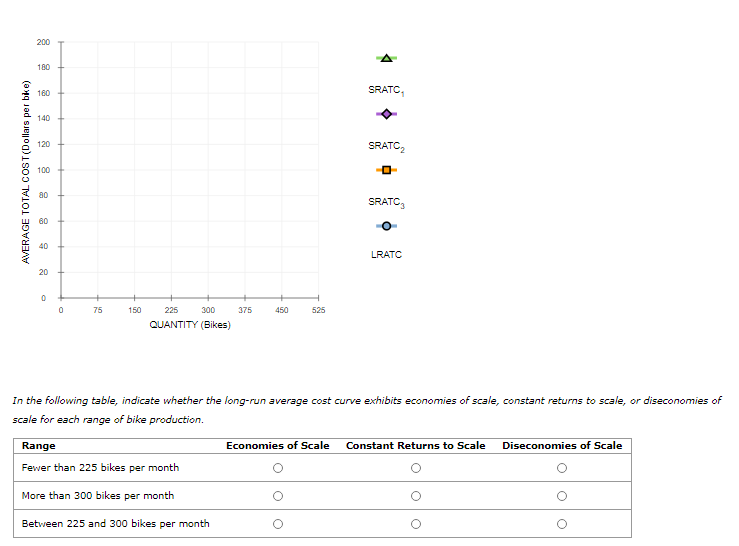 In the following table, indicate whether the long-run average cost curve exhibits economies of scale, constant returns to scale, or diseconomies of
scale for each range of bike production.
Range
Economies of Scale
Constant Returns to Scale
Diseconomies of Scale
Fewer than 225 bikes per month
More than 300 bikes per month
Between 225 and 300 bikes per month
