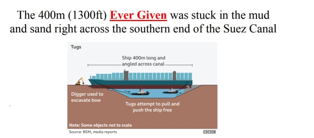 The 400m (1300ft) Ever Given was stuck in the mud
and sand right across the southern end of the Suez Canal
Tugs
Ship 400m long and
angled across canal.
Digger used to
excavate bow
Tugs attempt to pull and
push the ship free
Note: Some objects not to scale
Source: BSM, media reports
BBC
