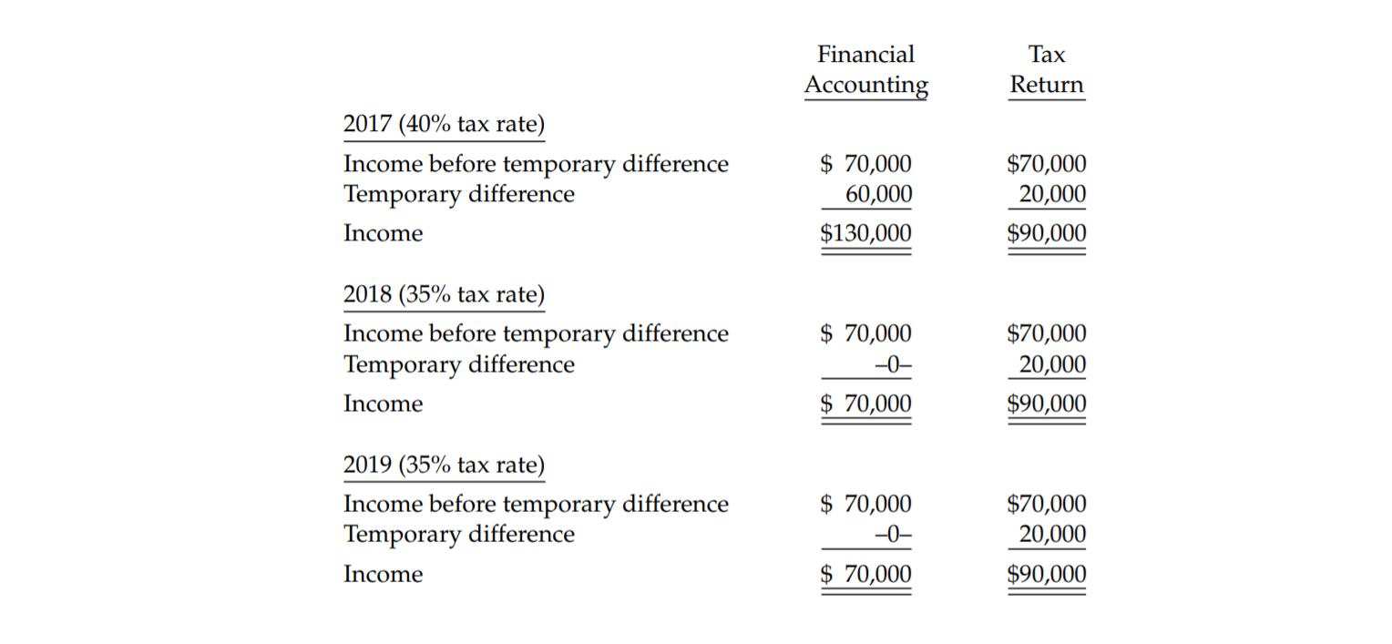Financial
Tax
Accounting
Return
2017 (40% tax rate)
Income before temporary difference
Temporary difference
$ 70,000
60,000
$70,000
20,000
Income
$130,000
$90,000
2018 (35% tax rate)
$ 70,000
Income before temporary difference
Temporary difference
$70,000
-0-
20,000
Income
$ 70,000
$90,000
2019 (35% tax rate)
$ 70,000
Income before temporary difference
Temporary difference
$70,000
20,000
-0-
Income
$ 70,000
$90,000

