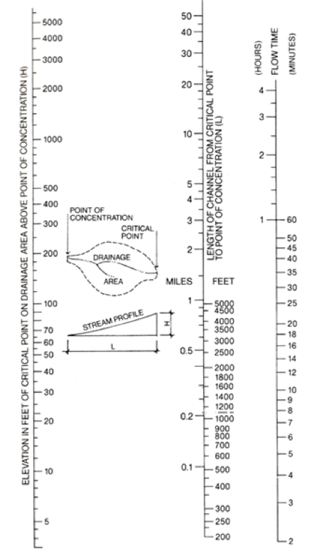 لبيت
-200
po
1000
ELEVATION IN FEET OF CRITICAL POINT ON DRAINAGE AREA ABOVE POINT OF CONCENTRATION (H)
10
וחוויוידיוידי
-5000
-4000
-3000
-2000
w
54
ייד
10-
20
20-
LENGTH OF CHANNEL FROM CRITICAL POINT
TO POINT OF CONCENTRATION (L)
POINT OF
CONCENTRATION
POINT
CRITICAL
DRAINAGE
2
AREA
MILES
FEET
1
STREAM PROFILE
10
0.2
90
TTTTT
CLONES S
TITTTTTT
3
(HOURS)
FLOW TIME
(MINUTES)