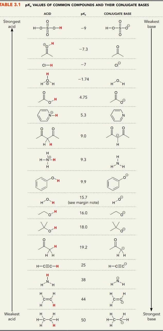 TABLE 3.1 pk, VALUES OF COMMON COMPOUNDS AND THEIR CONJUGATE BASES
pk₂
Strongest
acid
Weakest
acid
Hofo"
H-C
"
CI-H
HOH
lo-me
0=
ACID
H
lo
H-N-H
H
H
H-O-H
o-H
Хо-н
H
H
H-
1-H
H-CEC-H
HH
H
Η Η
H
H
-C-H
H
-9
-7.3
-7
-1.74
4.75
5.3
9.0
9.3
9.9
15.7
(see margin note)
16.0
18.0
19.2
25
38
44
50
CONJUGATE BASE
Hofo
Cio
%
i
H
H
H
Xo
FO
H
H-C
H
HH
H-C=C
H-N-H
H
H
-H
Weakest
base
Strongest
base