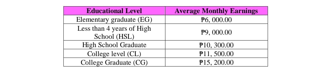 Educational Level
Elementary graduate (EG)
Less than 4 years of High
School (HSL)
High School Graduate
College level (CL)
College Graduate (CG)
Average Monthly Earnings
P6, 000.00
P9,000.00
P10, 300.00
P11,500.00
P15, 200.00