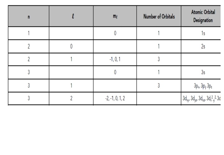 Atomic Orbital
n
me
Number of Orbitals
Designation
1
1
1s
1
2s
2
1
-1,0, 1
3
3
1
3s
3
1
3
3p., 3p, 3p:
3
2
-2, -1, 0, 1, 2
3d,y, 3d, 3d_, 3d?,? 3d
