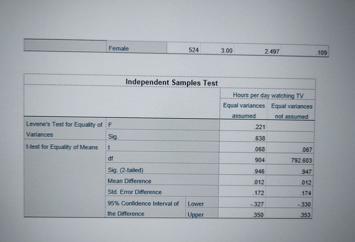 Female
524
3.00
2.497
109
Independent Samples Test
Hours per day watching TV
Equal variances Equal variances
assumed
not assumed
Levene's Test for Equality of F
康
221
Variances
Sig.
.638
t-test for Equality of Means
.068
.067
df
904
792.603
Sig. (2-tailed)
946
947
Mean Difference
012
.012
Std. Error Difference
.172
.174
95% Confidence Interval of
Lower
-327
-330
the Difference
Upper
350
353
