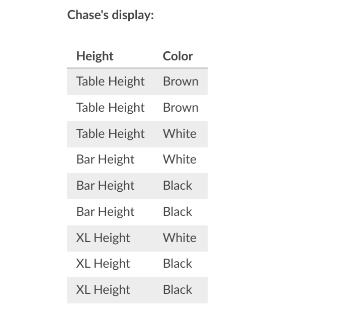 Chase's display:
Height
Color
Table Height Brown
Table Height Brown
Table Height White
Bar Height
White
Bar Height
Black
Bar Height
Black
XL Height
White
XL Height
Black
XL Height
Black
