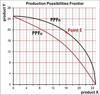 Production Possibilities Frontier
28
PPFN
24
20
Point E
PPFO
16
12
8
4
8
12
16
20
24
product X
product Y
