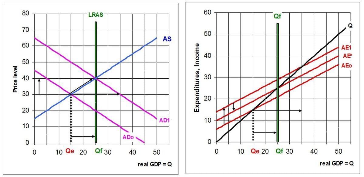 80
LRAS
60
70
50
AS
60
AE1
40
AE
50
AEo
40
30
30
20
AD1
10
10
ADo
10 Qe 20
Qf 30
40
50
10 Qe 20 Qf 30
40
50
real GDP = Q
real GDP = Q
Price level
Expenditures, Income
