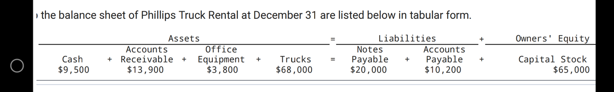 , the balance sheet of Phillips Truck Rental at December 31 are listed below in tabular form.
Assets
Liabilities
Owners' Equity
+
Accounts
Office
Notes
Accounts
Equipment
$3,800
Payable
$20,000
Payable
$10,200
Capital Stock
$65,000
Cash
+
Receivable
+
+
Trucks
+
+
$9,500
$13,900
$68,000
