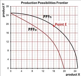 Production Possibilities Frontier
28
24
PPFN
Point E
PPF.
16
12
8.
4
8
12
16
20
24
product X
product Y
20
