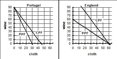 Portugal
England
90
90
80
80
70
70
60
60
CPF
50
50
40
40
30
30
CPF
PPF
20
PPF
20
10
10
0 10 20 30 40 50 60
0 10 20 30 40 50 60
cloth
cloth
wine
wine
