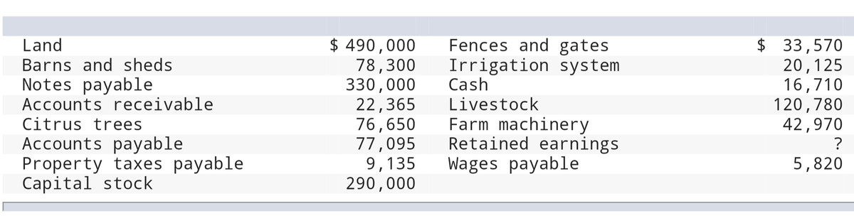 $ 490,000
78,300
330,000
22,365
76,650
77,095
9,135
290,000
Fences and gates
Irrigation system
Cash
Land
Barns and sheds
Notes payable
Accounts receivable
Citrus trees
Accounts payable
Property taxes payable
Capital stock
$ 33,570
20,125
16,710
120,780
42,970
?
Livestock
Farm machinery
Retained earnings
Wages payable
5,820
