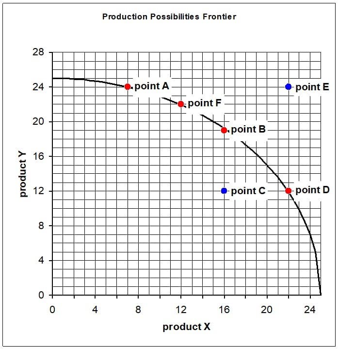 Production Possibilities Frontier
28
24
point A
point E
point F
20
point B
16
12
point C
point D
8
4
4
8
12
16
20
24
product X
product Y
