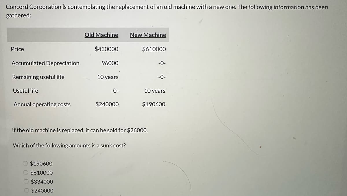 Concord Corporation is contemplating the replacement of an old machine with a new one. The following information has been
gathered:
Price
Accumulated Depreciation
Remaining useful life
Useful life
Annual operating costs
Old Machine New Machine
$190600
O $610000
O $334000
O $240000
$430000
96000
10 years
-0-
$240000
$610000
If the old machine is replaced, it can be sold for $26000.
Which of the following amounts is a sunk cost?
-0-
-0-
10 years
$190600