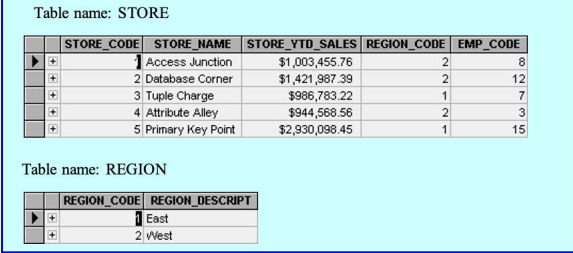 Table name: STORE
STORE_CODE STORE_NAME STORE_YTD_SALES REGION_CODE EMP_CODE
$1,003,455.76
$1,421,987.39
$986,783.22
1 Access Junction
8
2 Database Corner
2
12
3 Tuple Charge
1
7
4 Attribute Alley
$944,568.56
3
5 Primary Key Point
$2,930,098.45
1
15
Table name: REGION
REGION_CODE REGION_DESCRIPT
East
2 West
