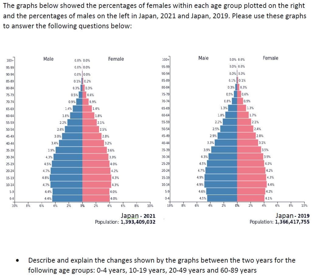 The graphs below showed the percentages of females within each age group plotted on the right
and the percentages of males on the left in Japan, 2021 and Japan, 2019. Please use these graphs
to answer the following questions below:
Male
Female
100+
Male
Female
100+
0.0% 0.0%
0.0% 0.0%
95-99
0.0% 0.0%
95-99
0.0% 0.0%
90-94
0.0% 0.0%
90-94
0.0% 0.0%
85-89
0.1% 0.2%
85-89
0.1% 0.1%
80-84
0.3%
0.3%
80-84
0.3% 0.3%
0.5%
75-79
0.5%
0.6%
75-79
0.6%
70-74
0.9%
0.9%
70-74
0.8%
0.9%
65-69
1.4%
1.4%
65-69
1.3%
1.3%
60-64
1.8%
1.8%
60-64
1.8%
1.7%
55-59
2.2%
2.1%
55-59
2.2%
2.1%
50-54
2.5%
50-54
2.6%
2.5%
2.4%
45-49
3.0%
2.8%
45-49
2.9%
2.8%
3.2%
3.3%
3.1%
40-44
3.4%
40-44
35-39
3.9%
3.6%
35-39
3.9%
3.5%
30-34
4.3%
3.9%
30-34
4.3%
3.9%
25-29
4.5%
4.0%
25-29
4.5%
4.0%
20-24
4.7%
4.2%
20-24
4.7%
4.2%
15-19
4.8%
4.3%
15-19
4,9%
4.3%
10-14
4.7%
4.3%
10-14
4.9%
4.4%
5-9
4.4%
4.0%
5-9
4.6%
4.2%
0-4
4.4%
4.0%
0-4
4.5%
4.1%
10%
8%
6%
4%
2%
0%
2%
4%
6%
8%
10%
10%
6%
6%
8%
10%
8%
4%
2%
0%
2%
4%
Japan - 2021
Population: 1,393,409,032
Japan- 2019
Population: 1,366,417,755
Describe and explain the changes shown by the graphs between the two years for the
following age groups: 0-4 years, 10-19 years, 20-49 years and 60-89 years
