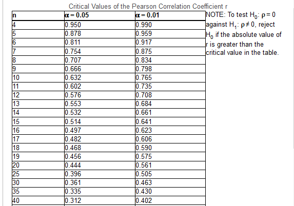 Critical Values of the Pearson Correlation Coefficient r
x = 0.05
|0.950
0.878
l0.811
NOTE: To test H: p= 0
Jagainst H,: p# 0, reject
Ho if the absolute value of
ris greater than the
critical value in the table.
a= 0.01
0.990
|0.959
0.917
0.875
0.834
0.798
0.765
0.735
0.708
0.684
|0.661
0.641
0.623
0.606
0.590
0.575
0.561
0.505
0.463
0.430
0.402
in
6
17
0.754
0.707
0.666
0.632
0.602
0.576
0.553
0.532
0.514
0.497
0.482
0.468
0.456
0.444
0.396
0.361
0.335
0.312
18
19
10
11
12
13
14
15
16
17
18
19
20
25
30
35
40
