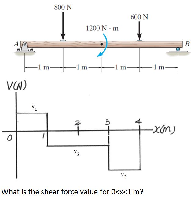 800 N
600 N
1200 N · m
A
В
-1 m
-1 m
-1 m
-1 m-
VW)
V1
V2
V3
What is the shear force value for 0<x<1 m?
