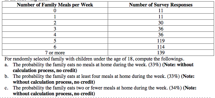 Number of Survey Responses
Number of Family Meals per Week
11
11
30
3
36
36
4
5
119
6.
7 or more
114
139
For randomly selected family with children under the age of 18, compute the followings.
a. The probability the family eats no meals at home during the week. (33%) (Note: without
calculation process, no credit)
b. The probability the family eats at least four meals at home during the week. (33%) (Note:
without calculation process, no credit)
c. The probability the family eats two or fewer meals at home during the week. (34%) (Note:
without calculation process, no credit)
