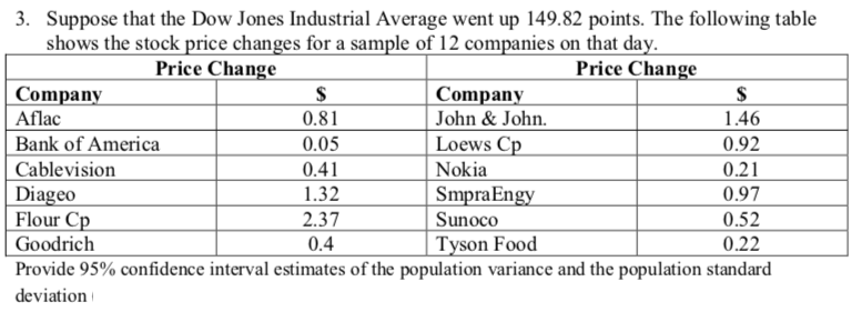 3. Suppose that the Dow Jones Industrial Average went up 149.82 points. The following table
shows the stock price changes for a sample of 12 companies on that day.
Price Change
Price Change
Company
Company
John & John.
Aflac
Bank of America
0.81
0.05
1.46
0.92
Loews Cp
Nokia
0.21
0.97
Cablevision
0.41
Diageo
Flour Cp
1.32
2.37
SmpraEngy
Sunoco
| Tyson Food
0.52
Goodrich
0.4
0.22
Provide 95% confidence interval estimates of the population variance and the population standard
deviation
