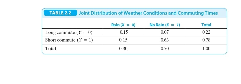 TABLE 2.2 Joint Distribution of Weather Conditions and Commuting Times
Rain (X = 0)
0.15
No Rain (X = 1)
Total
Long commute (Y = 0)
Short commute (Y = 1)
0.07
0.22
0.15
0.63
0.78
Total
0.30
0.70
1.00
