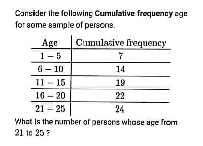 Consider the following Cumulative frequency age
for some sample of persons.
Age
Cumulative frequency
1-5
7
6 - 10
14
11 - 15
19
16 – 20
22
21 – 25
24
What is the number of persons whose age from
21 to 25 ?
