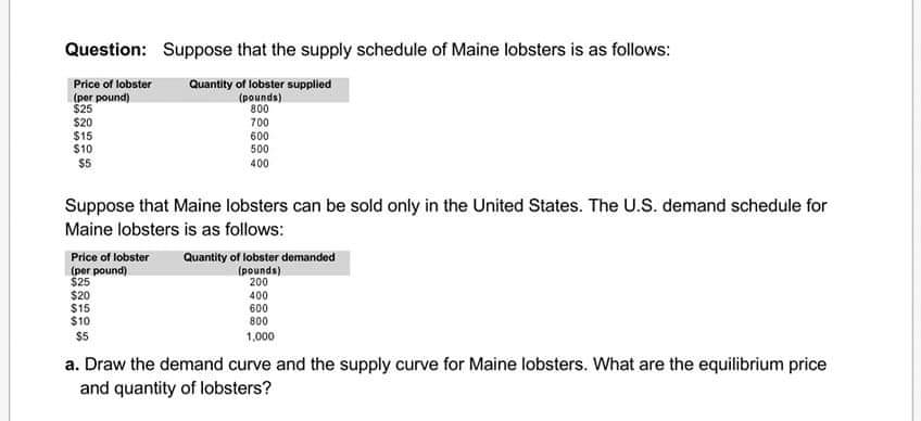 Suppose that Maine lobsters can be sold only in the United States. The U.S. demand schedule for
Maine lobsters is as follows:
Price of lobster
(per pound)
$25
$20
$15
$10
Quantity of lobster demanded
(pounds)
200
400
600
800
$5
1,000
a. Draw the demand curve and the supply curve for Maine lobsters. What are the equilibrium price
and quantity of lobsters?
