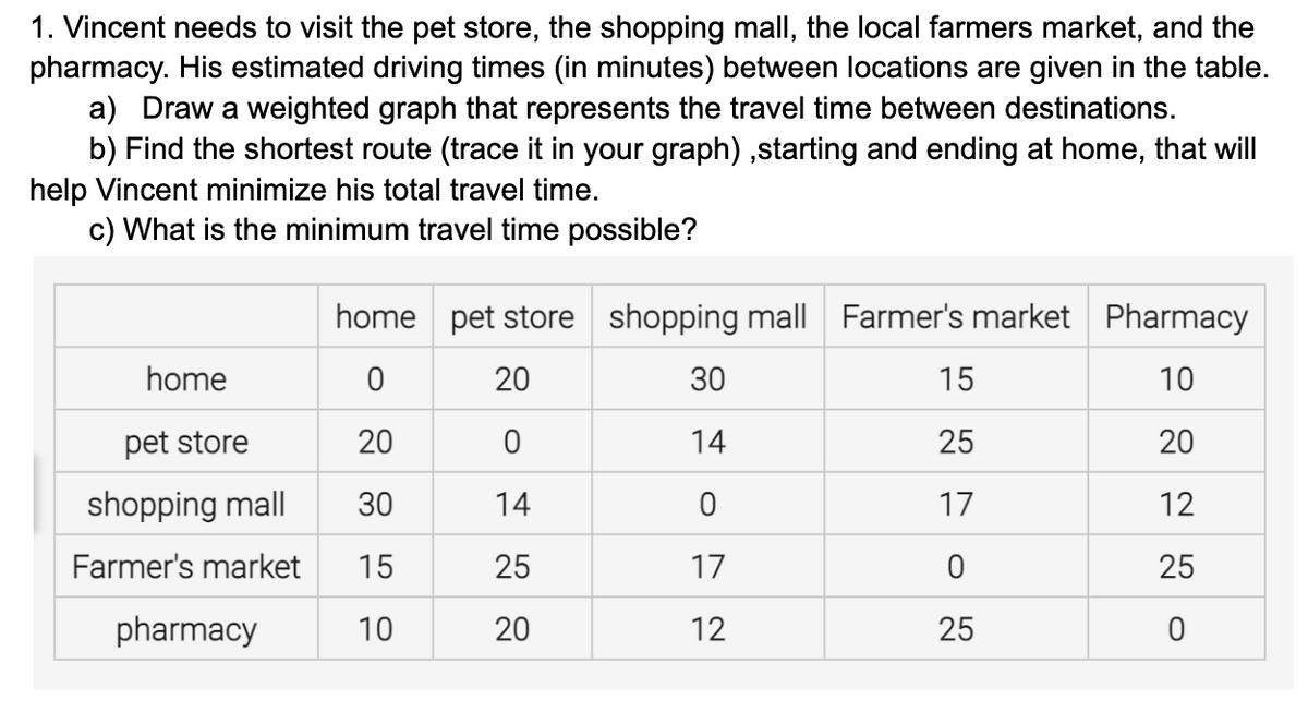 1. Vincent needs to visit the pet store, the shopping mall, the local farmers market, and the
pharmacy. His estimated driving times (in minutes) between locations are given in the table.
a) Draw a weighted graph that represents the travel time between destinations.
b) Find the shortest route (trace it in your graph),starting and ending at home, that will
help Vincent minimize his total travel time.
c) What is the minimum travel time possible?
home
pet store
shopping mall
Farmer's market
pharmacy
home pet store shopping mall Farmer's market Pharmacy
0
20
10
20
0
20
30
14
12
15
25
25
10
20
0
30
14
0
17
12
15
25
17
0
25