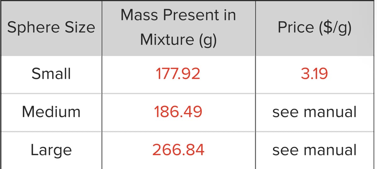 Sphere Size
Small
Medium
Large
Mass Present in
Mixture (g)
177.92
186.49
266.84
Price ($/g)
3.19
see manual
see manual