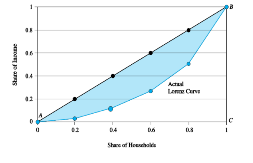 1
OB
0.8
0.6
0.4
Actual
Lorenz Curve
0.2
C
0.2
0.4
0.6
0.8
1
Share of Households
Share of Income
