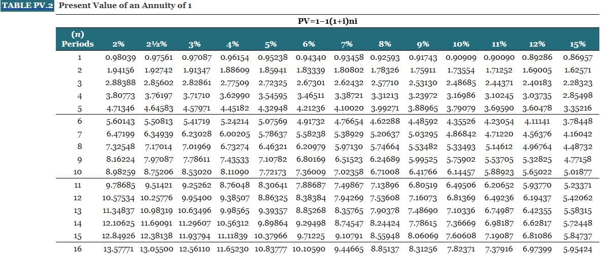TABLE PV.2 Present Value of an Annuity of 1
PV=1-1(1+i)ni
(n)
Periods
2%
22%
3%
4%
5%
6%
7%
8%
9%
10%
11%
12%
15%
1
0.98039 0.97561 0.97087 0.96154 0.95238 0.94340 0.93458 0.92593 0.91743 0.90909 0.90090 0.89286 0.86957
2
1.94156
1.92742
1.91347
1.88609
1.85941 1.83339 1.80802 1.78326
1.75911
1.73554
1.71252
1.69005
1.62571
3
2.88388 2.85602 2.82861 2.77509
2.72325 2.67301 2.62432 2.57710 2.53130 2.48685 2.44371 2.40183
2.28323
4
3.80773 3:76197
3:71710 3.62990 3.54595 3.46511 3.38721 3.31213 3.23972 3.16986 3.10245 3.03735
2.85498
4:71346 4.64583 4:57971
4.45182 4.32948 4.21236 4.10020 3.99271 3.88965 3.79079 3.69590 3.60478
3.35216
5.60143 5-50813 5.41719
5.24214 5.07569 4.91732
4:76654 4.62288 4.48592 4.35526 4.23054
4.11141
3-78448
7
6.47199 6.34939 6.23028 6.00205 5.78637 5:58238 5.38929 5.20637 5.03295 4.86842 4.71220 4.56376
4.16042
8
7.32548 7.17014 7.01969
6.73274 6.46321 6.20979 5.97130 5.74664 5:53482 5.33493 5.14612 4.96764
4.48732
9
8.16224 7.97087 7.78611
7.43533
7.10782 6.80169 6.51523 6.24689 5.99525 5-75902 5-53705 5-32825
4.77158
10
8.98259 8.75206 8.53020 8.11090
7.72173 7:36009 7.02358 6.71008 6.41766 6.14457 5.88923 5.65022
5.01877
11
9.78685 9.51421 9.25262 8.76048 8.30641 7.88687 7.49867 7.13896 6.80519 6.49506 6.20652 5.93770
5.23371
12
10.57534 10.25776 9.95400 9.38507 8.86325 8.38384 7.94269 7-53608 7.16073 6.81369 6.49236 6.19437
5.42062
13
11.34837 10.98319 10.63496 9.98565 9.39357 8.85268 8.35765 7.90378 7.48690 7.10336 6.74987 6.42355
5.58315
14
12.10625 11.69091 11.29607 10.56312 9.89864 9.29498 8.74547 8.24424 7-78615 7.36669 6.98187 6.62817
5-72448
15
12.84926 12.38138 11.93794 11.11839 10.37966 9.71225
9.10791 8.55948 8.06069 7.60608 7.19087 6.81086
5.84737
16
13.57771 13.05500 12.56110 11.65230 10.83777 10.10590 9.44665 8.85137 8.31256 7.82371 7.37916 6.97399
5.95424
