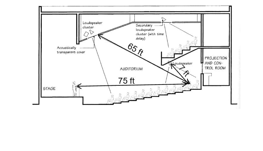 Loudspeaker
cluster
Secondary
loudspeaker
cluster (with time
delay)
65 ft
Acoustically
transparent cover
PROJECTION
Loudspeaker
AND CON-
TROL ROOM
AUDITORIUM
75 ft
STAGE
