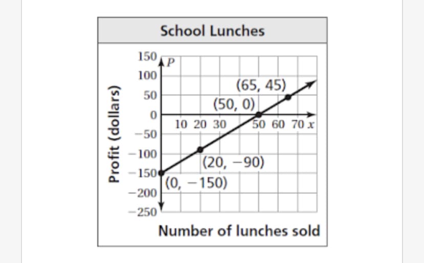 School Lunches
150
AP
100
(65, 45)
(50, 0)
50
10 20 30
50 60 70 x
-50
100
|(20, –90)
150
(0, – 150)
-200
-250
Number of lunches sold
Profit (dollars)
