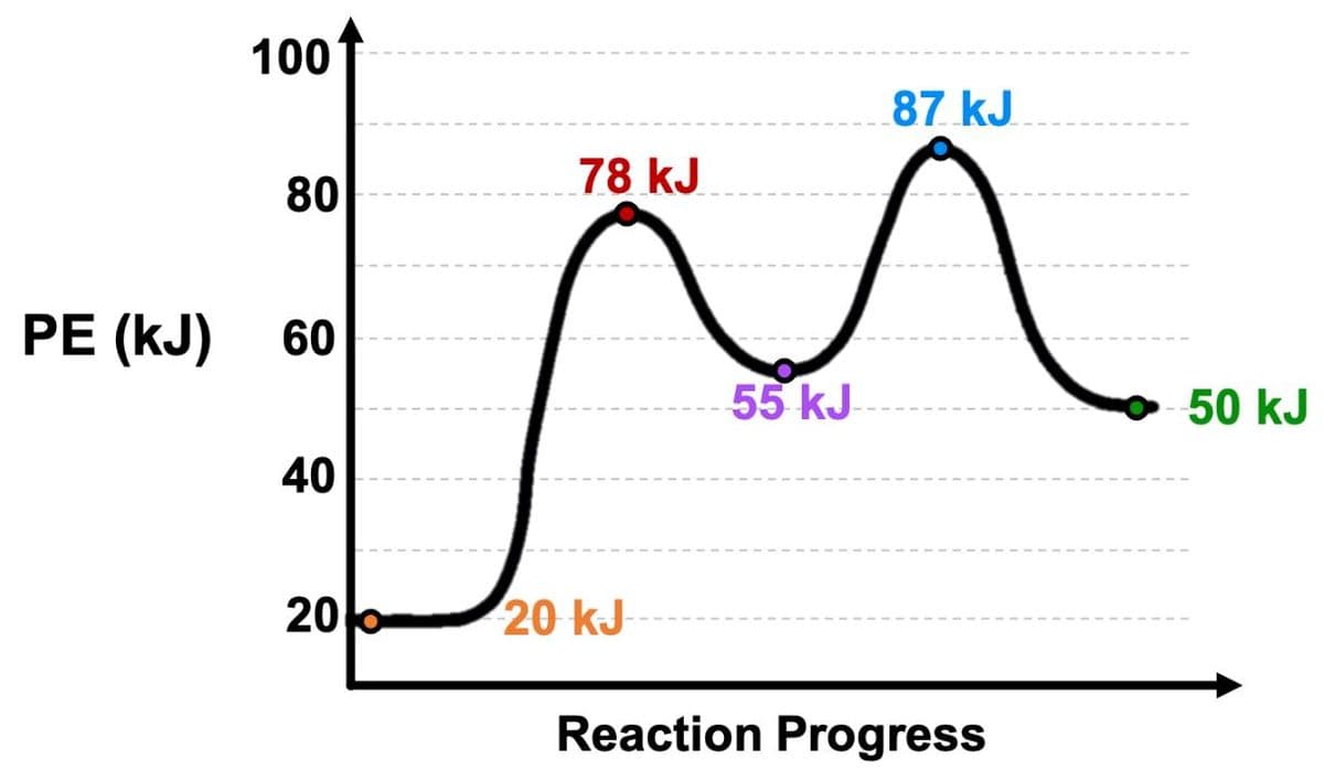 PE (KJ)
100
80
60
40
20
78 kJ
87 kJ
^
55 kJ
Reaction Progress
20 kJ
50 kJ
