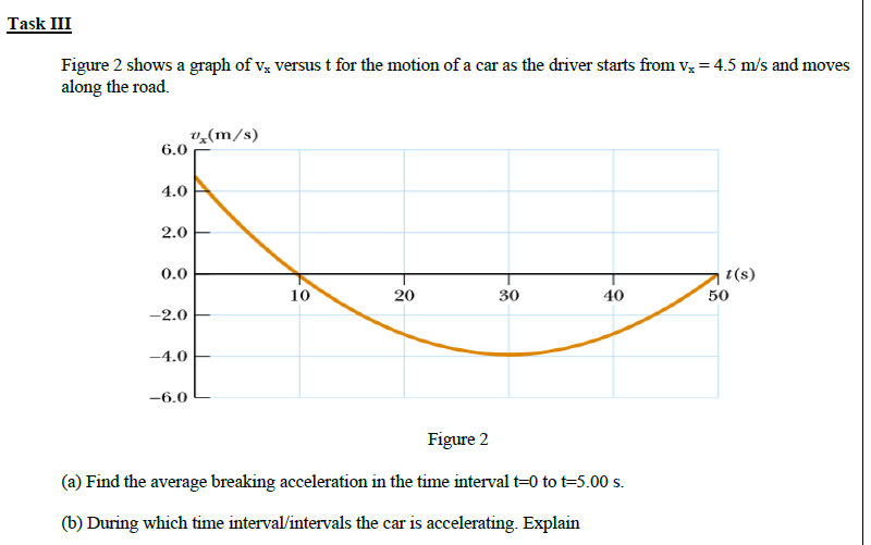 Figure 2 shows a graph of v; versus t for the motion of a car as the driver starts from vz = 4.5 m/s and moves
along the road.
v,(m/s)
6.0
4.0
2.0
0.0
1(s)
50
10
20
30
40
-2.0
-4.0
-6.0
Figure 2
(a) Find the average breaking acceleration in the time interval t=0 to t=5.00 s.
(b) During which time interval/intervals the car is accelerating. Explain
