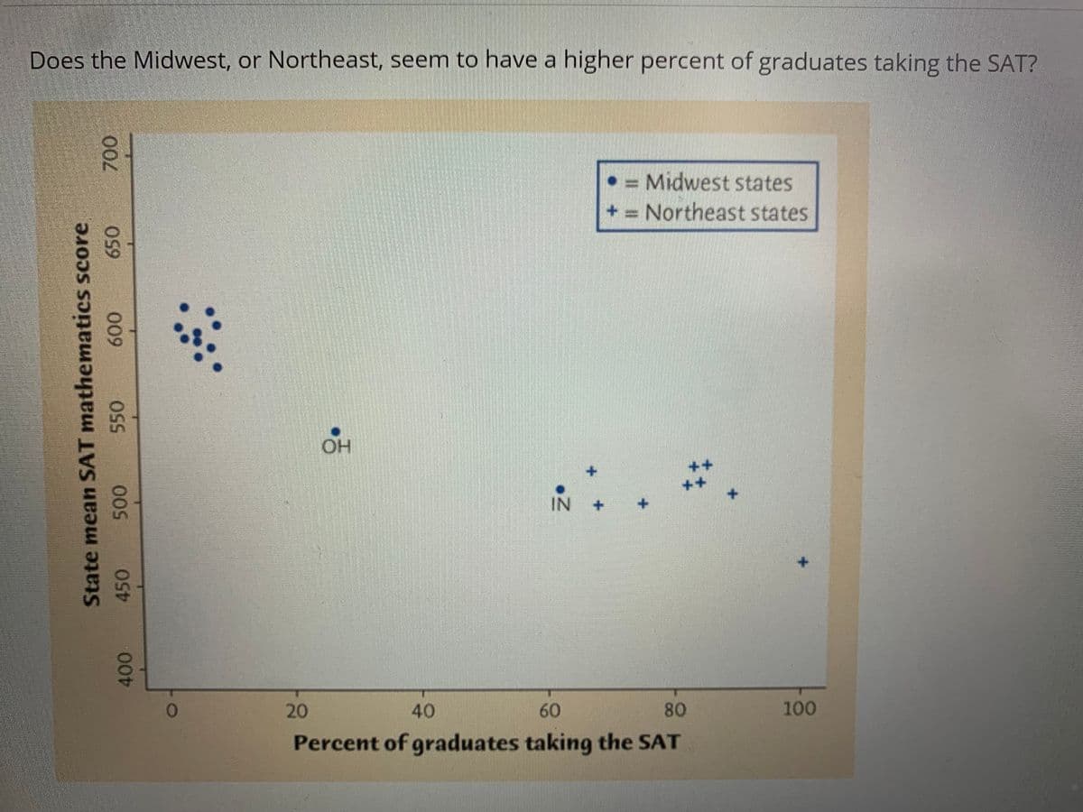 Does the Midwest, or Northeast, seem to have a higher percent of graduates taking the SAT?
• = Midwest states
+ = Northeast states
OH
+.
IN
20
40
60
80
100
Percent of graduates taking the SAT
State mean SAT mathematics score
450
550
009
059
