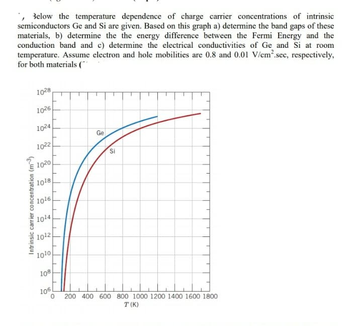 Below the temperature dependence of charge carrier concentrations of intrinsic
semiconductors Ge and Si are given. Based on this graph a) determine the band gaps of these
materials, b) determine the the energy difference between the Fermi Energy and the
conduction band and c) determine the electrical conductivities of Ge and Si at room
temperature. Assume electron and hole mobilities are 0.8 and 0.01 V/cm2.sec, respectively,
for both materials (**
1028
1026
1024
Ge
1022
Si
1020
1018
1016
1014
1012
1010
108
106
200 400 600 800 1000 1200 1400 1600 1800
T (K)
Intrinsic carrier concentration (m)
