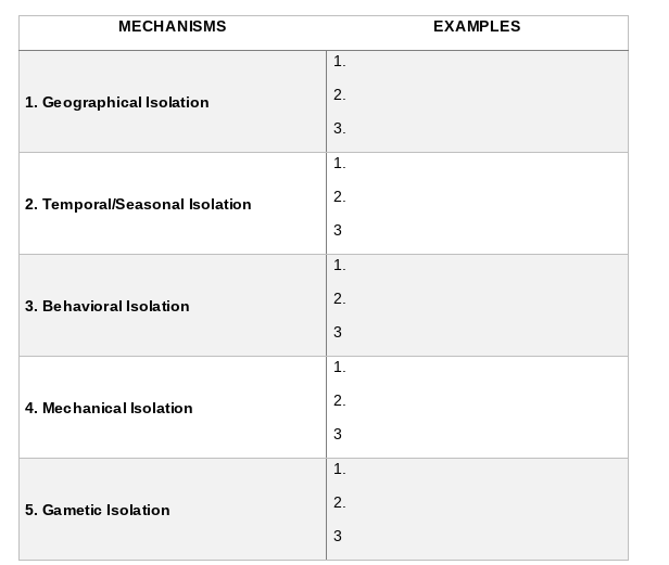 MECHANISMS
EXAMPLES
1.
1. Geographical Isolation
3.
1.
2.
2. Temporal/Seasonal Isolation
1.
2.
3. Behavioral Isolation
1.
2.
4. Mechanical Isolation
3
1.
2.
5. Gametic Isolation
3
2.
3.
