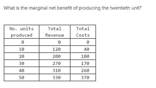 What is the marginal net benefit of producing the twentieth unit?
No. units
Total
Total
produced
Revenue
Costs
10
120
40
20
200
100
30
270
170
40
310
260
50
330
370
