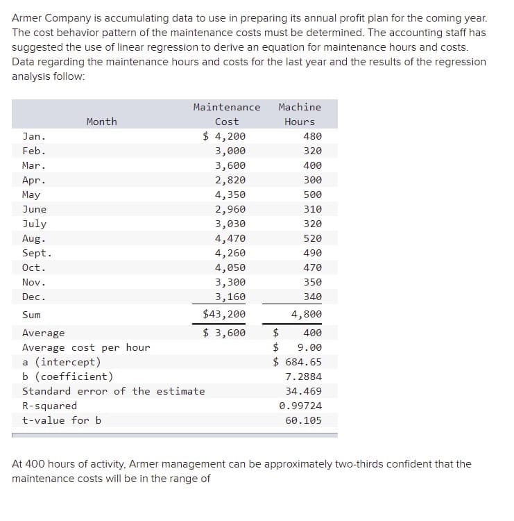 Armer Company is accumulating data to use in preparing its annual profit plan for the coming year.
The cost behavior pattern of the maintenance costs must be determined. The accounting staff has
suggested the use of linear regression to derive an equation for maintenance hours and costs.
Data regarding the maintenance hours and costs for the last year and the results of the regression
analysis follow:
Maintenance
Machine
Month
Cost
Hours
$ 4,200
Jan.
480
Feb.
3,000
320
Mar.
3,600
400
Apr.
2,820
300
May
4,350
500
June
2,960
310
July
3,030
320
Aug.
4,470
520
Sept.
4,260
490
Oct.
4,050
470
Nov.
3,300
350
Dec.
3,160
340
Sum
$43, 200
4,800
$ 3,600
$
$
$ 684.65
Average
400
Average cost per hour
a (intercept)
b (coefficient)
9.00
7.2884
Standard error of the estimate
34.469
R-squared
0.99724
t-value for b
60.105
At 400 hours of activity, Armer management can be approximately two-thirds confident that the
maintenance costs will be in the range of
