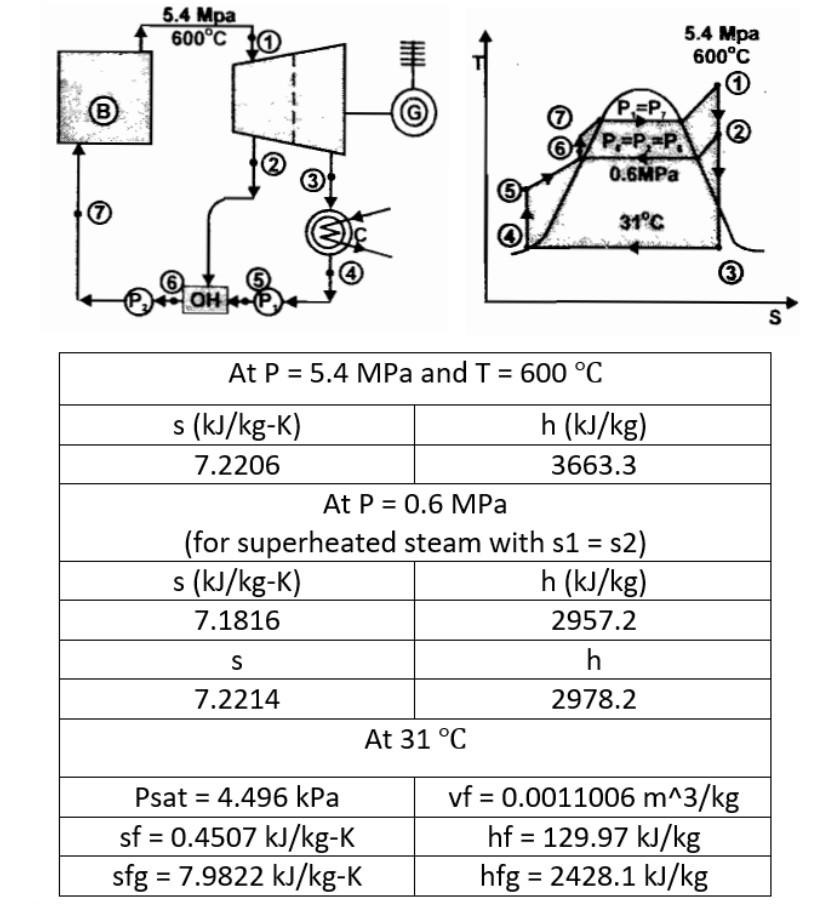 B
5.4 Mpa
600°C
POH
At P = 5.4 MPa and T = 600 °C
s (kJ/kg-K)
7.2206
At P = 0.6 MPa
(for superheated steam with
s (kJ/kg-K)
7.1816
S
7.2214
At 31 °C
Psat = 4.496 kPa
sf = 0.4507 kJ/kg-K
sfg = 7.9822 kJ/kg-K
5.4 Mpa
600°C
P.=P,
P=P=P₁
0.6MPa
31°C
h (kJ/kg)
3663.3
s1 = s
= s2)
h (kJ/kg)
2957.2
h
2978.2
vf = 0.0011006 m^3/kg
hf = 129.97 kJ/kg
hfg = 2428.1 kJ/kg
S